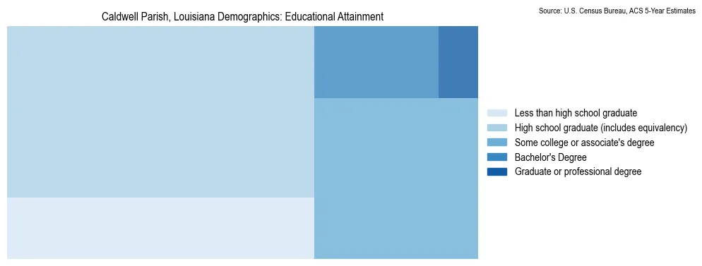 Educational attainment levels of the population in Caldwell Parish, Louisiana based on 2023 American Community Survey (ACS) data