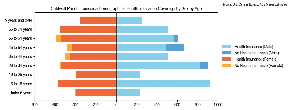 Health insurance coverage by age and sex in Caldwell Parish, Louisiana from the 2023 ACS