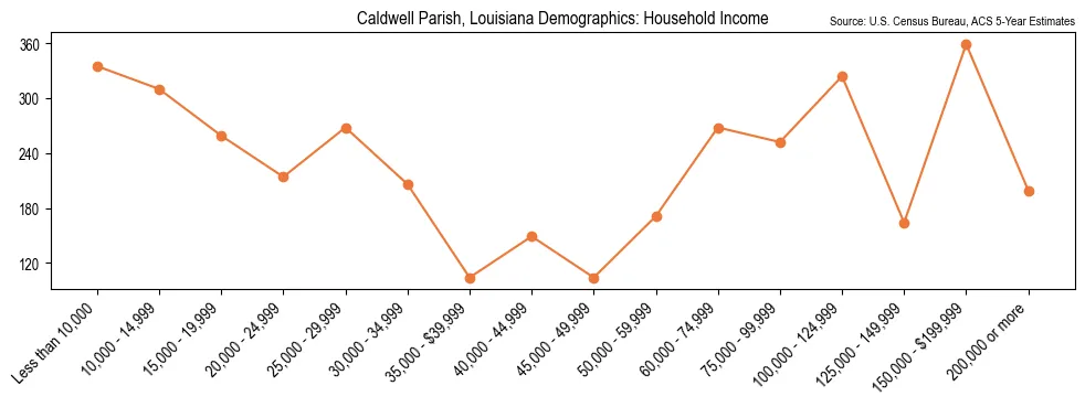 Median and distribution of household income in Caldwell Parish, Louisiana based on 2023 American Community Survey (ACS)