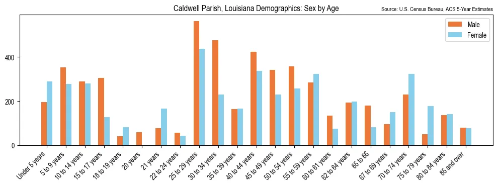 Population by age and sex in Caldwell Parish, Louisiana, based on 2023 ACS data