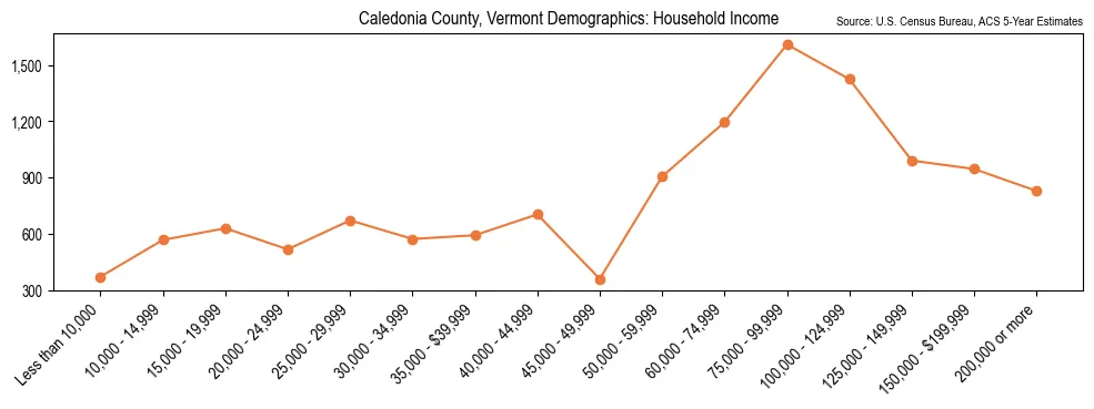 Median and distribution of household income in Caledonia County, Vermont based on 2023 American Community Survey (ACS)