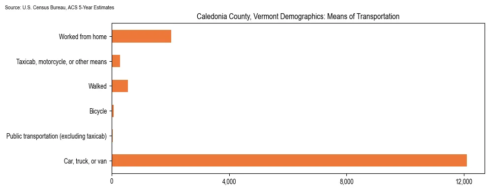 How people commute to work in Caledonia County, Vermont based on 2023 U.S. Census Bureau ACS data on transportation methods