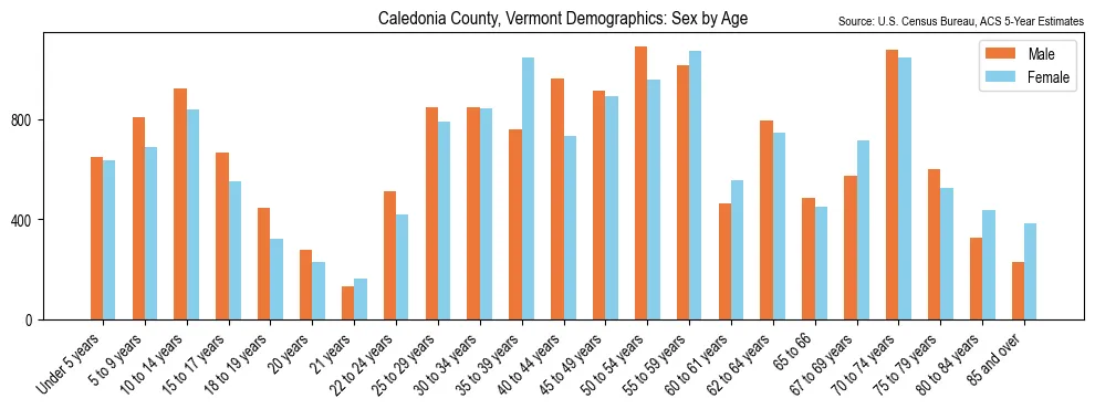 Population by age and sex in Caledonia County, Vermont, based on 2023 ACS data