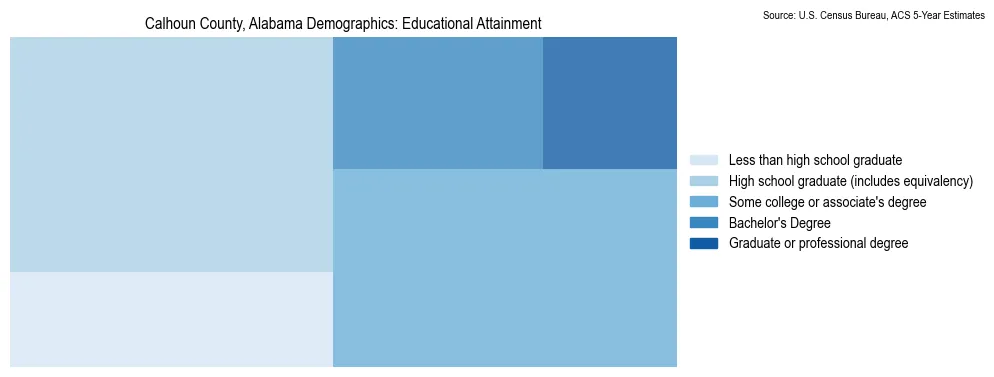 Educational attainment levels of the population in Calhoun County, Alabama based on 2023 American Community Survey (ACS) data