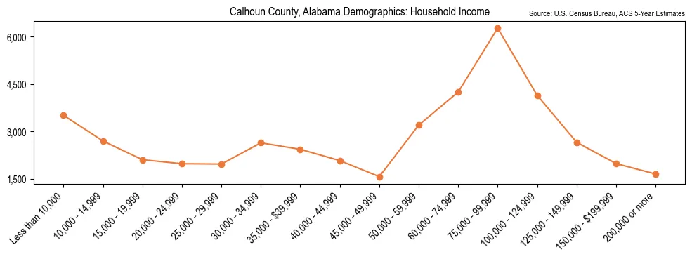 Median and distribution of household income in Calhoun County, Alabama based on 2023 American Community Survey (ACS)