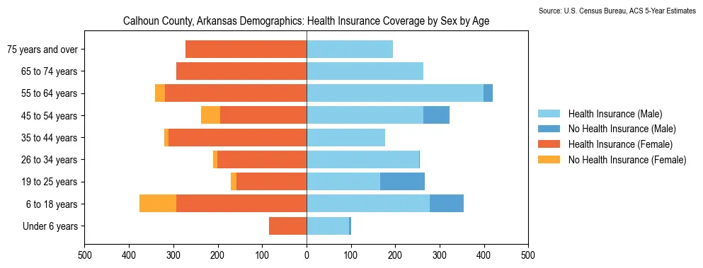Health insurance coverage by age and sex in Calhoun County, Arkansas from the 2023 ACS