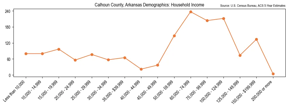 Median and distribution of household income in Calhoun County, Arkansas based on 2023 American Community Survey (ACS)