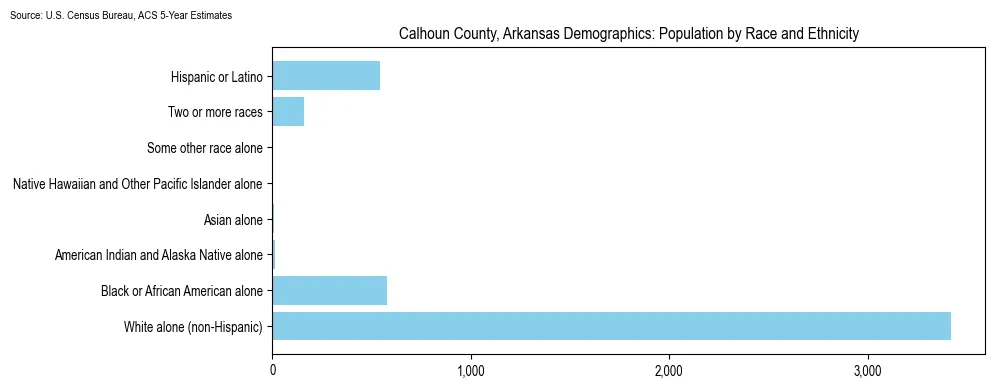 Population by race and ethnicity in Calhoun County, Arkansas based on 2023 U.S. Census Bureau ACS data