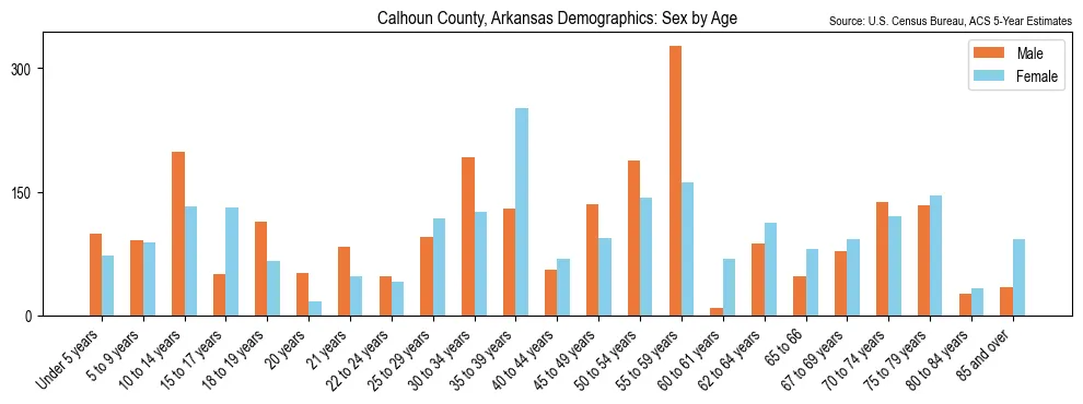 Population by age and sex in Calhoun County, Arkansas, based on 2023 ACS data