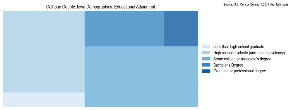 Educational attainment levels of the population in Calhoun County, Iowa based on 2023 American Community Survey (ACS) data