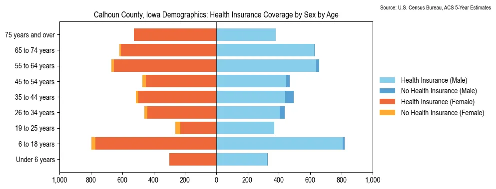 Health insurance coverage by age and sex in Calhoun County, Iowa from the 2023 ACS