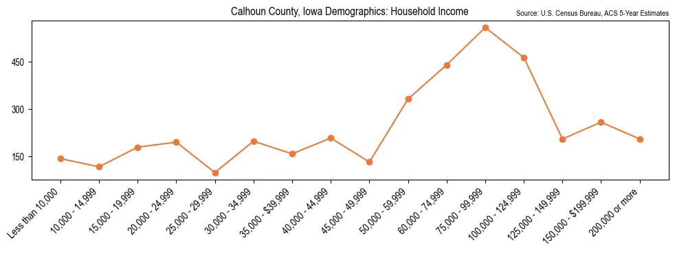 Median and distribution of household income in Calhoun County, Iowa based on 2023 American Community Survey (ACS)
