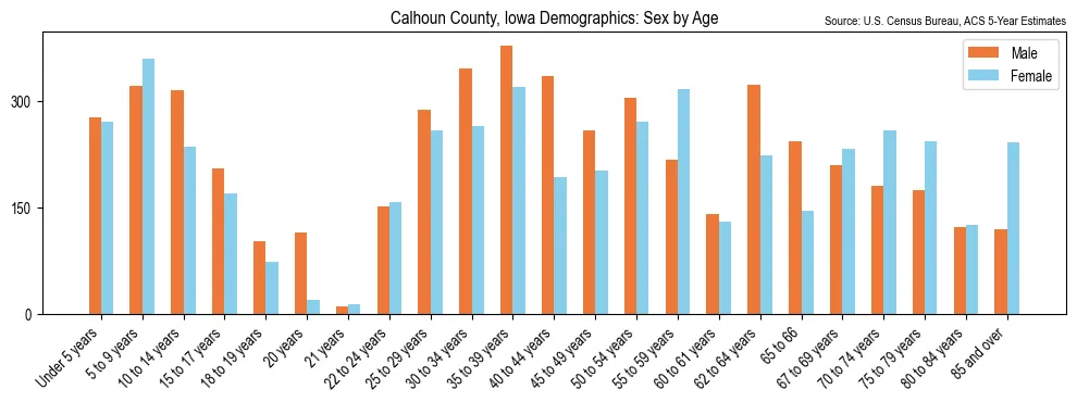 Population by age and sex in Calhoun County, Iowa, based on 2023 ACS data