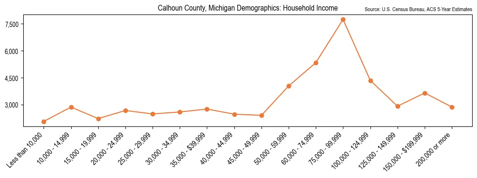 Median and distribution of household income in Calhoun County, Michigan based on 2023 American Community Survey (ACS)