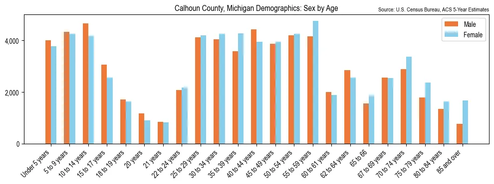 Population by age and sex in Calhoun County, Michigan, based on 2023 ACS data
