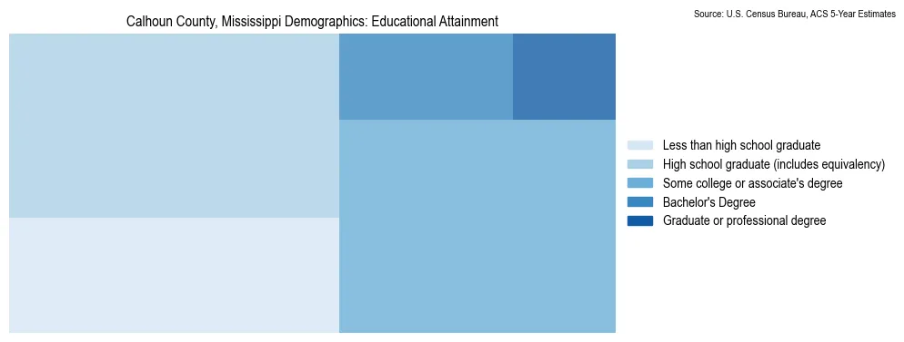 Educational attainment levels of the population in Calhoun County, Mississippi based on 2023 American Community Survey (ACS) data