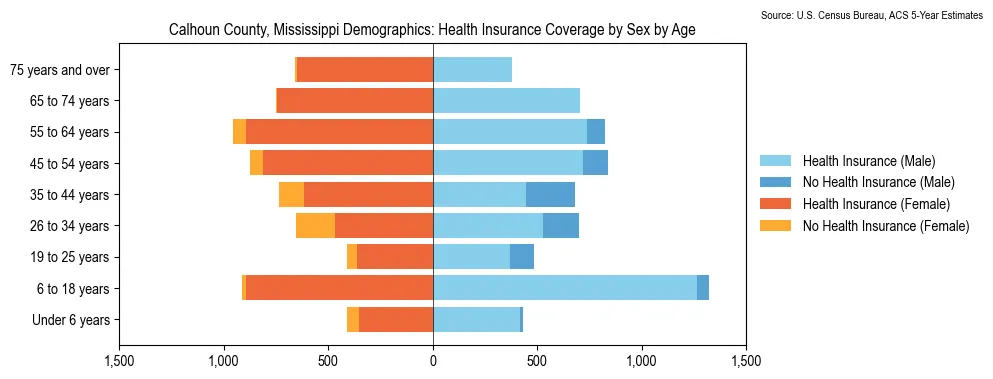 Health insurance coverage by age and sex in Calhoun County, Mississippi from the 2023 ACS
