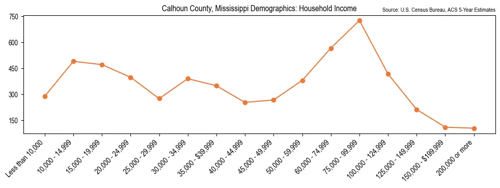 Median and distribution of household income in Calhoun County, Mississippi based on 2023 American Community Survey (ACS)