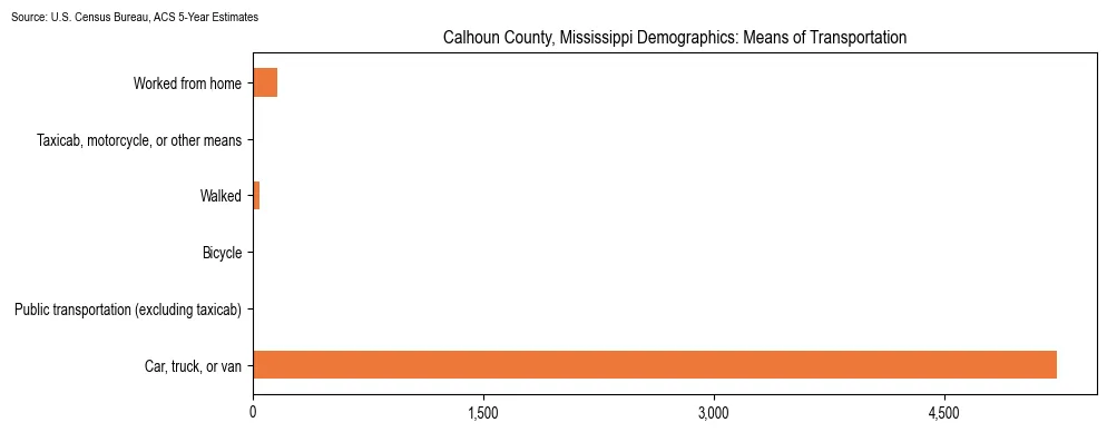 How people commute to work in Calhoun County, Mississippi based on 2023 U.S. Census Bureau ACS data on transportation methods