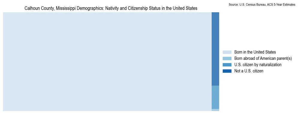 Chart showing the breakdown of U.S. citizenship status and nativity in 2023 for the Calhoun County, Mississippi, based on ACS 5-Year Estimates