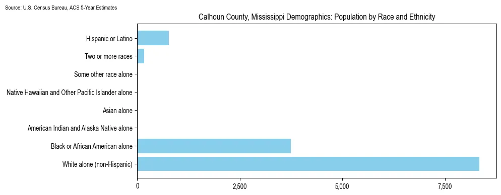 Population by race and ethnicity in Calhoun County, Mississippi based on 2023 U.S. Census Bureau ACS data