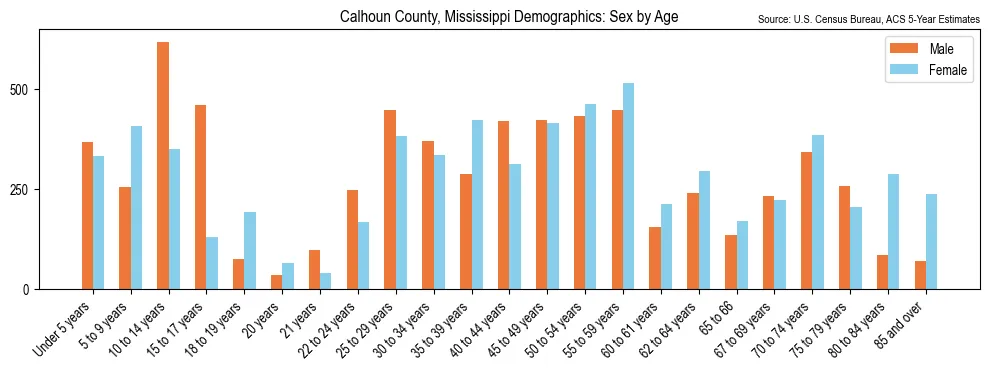 Population by age and sex in Calhoun County, Mississippi, based on 2023 ACS data
