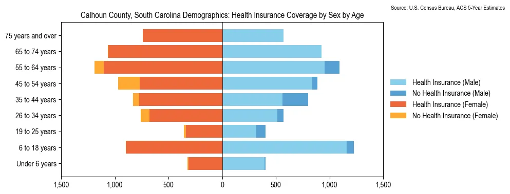 Health insurance coverage by age and sex in Calhoun County, South Carolina from the 2023 ACS