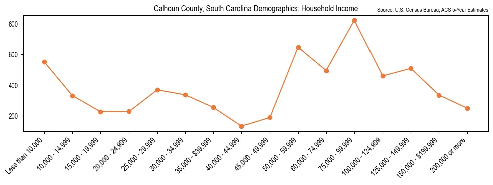 Median and distribution of household income in Calhoun County, South Carolina based on 2023 American Community Survey (ACS)