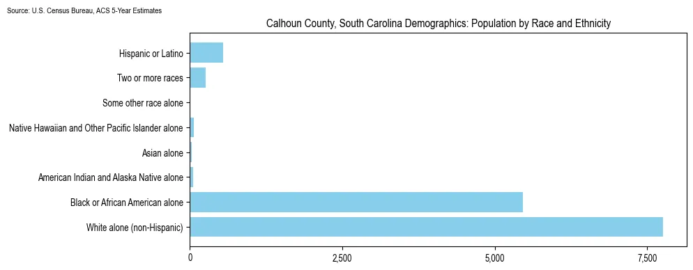 Population by race and ethnicity in Calhoun County, South Carolina based on 2023 U.S. Census Bureau ACS data