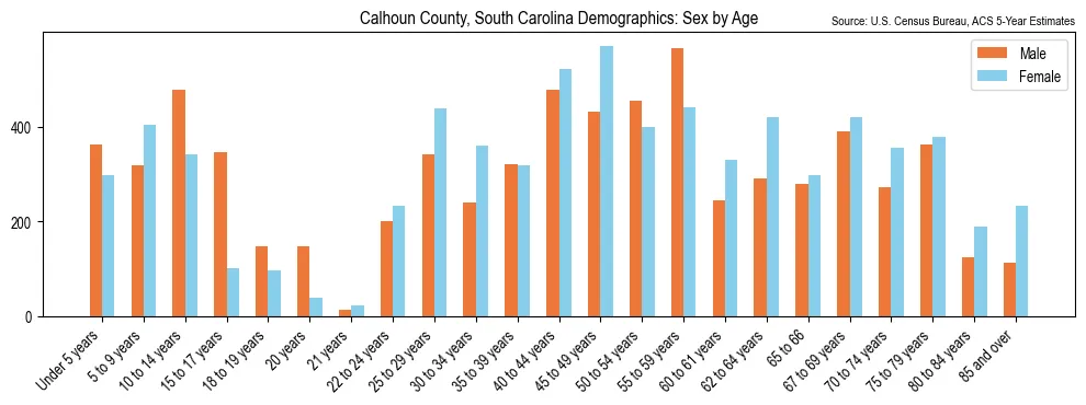 Population by age and sex in Calhoun County, South Carolina, based on 2023 ACS data