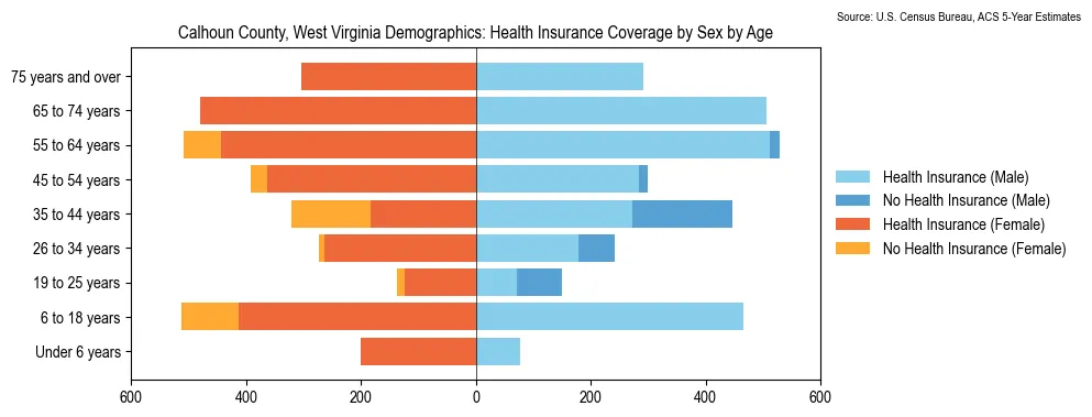 Health insurance coverage by age and sex in Calhoun County, West Virginia from the 2023 ACS