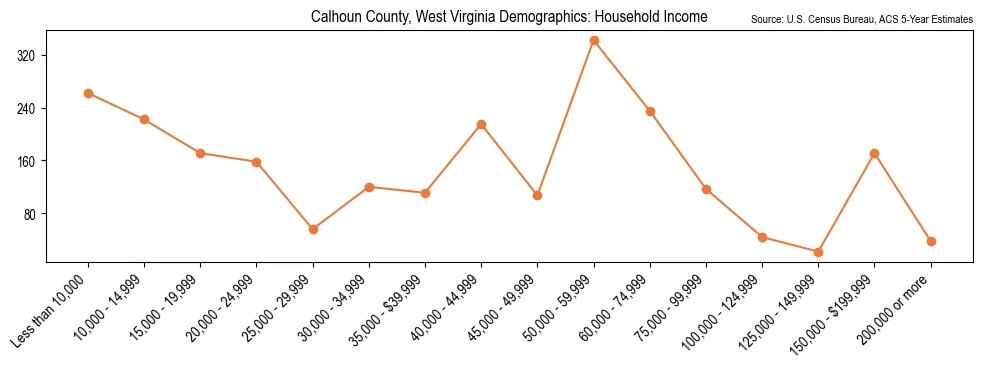 Median and distribution of household income in Calhoun County, West Virginia based on 2023 American Community Survey (ACS)
