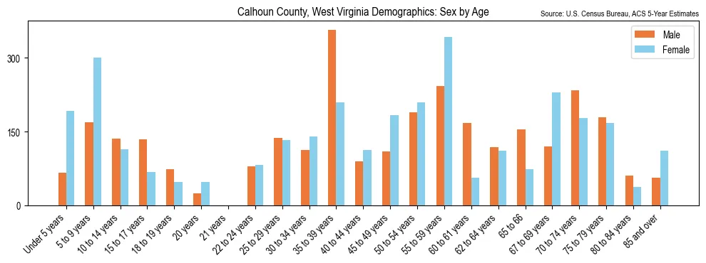 Population by age and sex in Calhoun County, West Virginia, based on 2023 ACS data