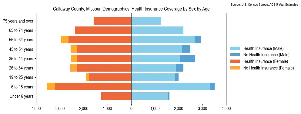 Health insurance coverage by age and sex in Callaway County, Missouri from the 2023 ACS