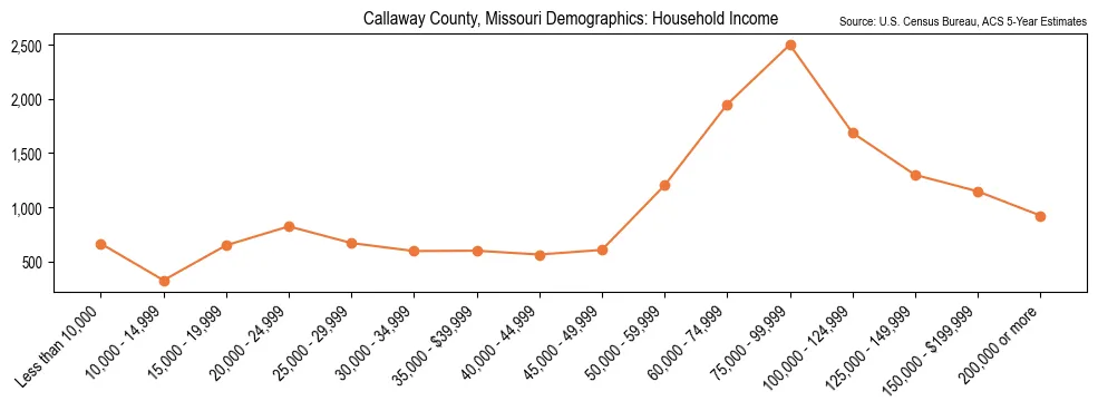 Median and distribution of household income in Callaway County, Missouri based on 2023 American Community Survey (ACS)