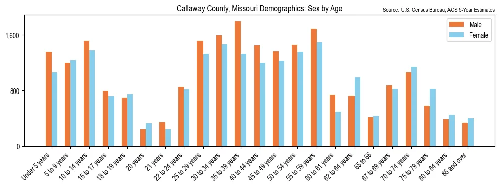 Population by age and sex in Callaway County, Missouri, based on 2023 ACS data