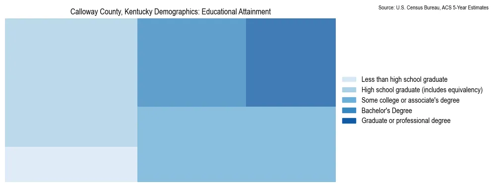 Educational attainment levels of the population in Calloway County, Kentucky based on 2023 American Community Survey (ACS) data