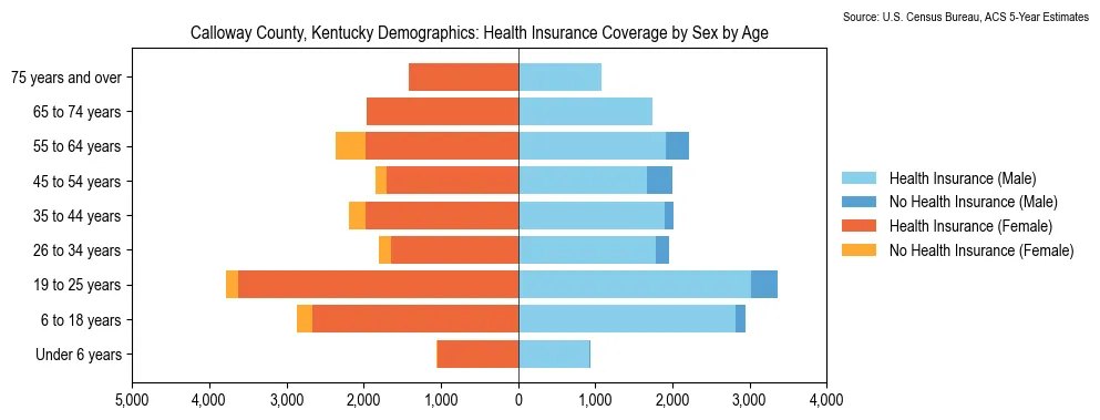 Health insurance coverage by age and sex in Calloway County, Kentucky from the 2023 ACS