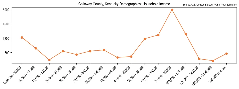 Median and distribution of household income in Calloway County, Kentucky based on 2023 American Community Survey (ACS)