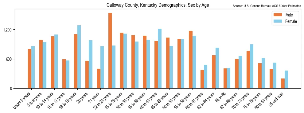 Population by age and sex in Calloway County, Kentucky, based on 2023 ACS data