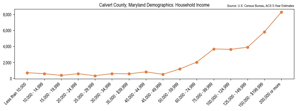 Median and distribution of household income in Calvert County, Maryland based on 2023 American Community Survey (ACS)