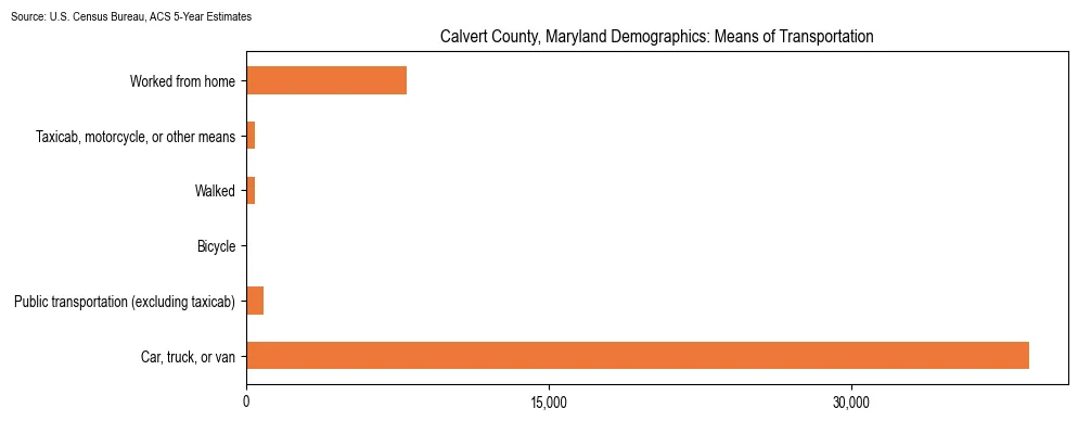 How people commute to work in Calvert County, Maryland based on 2023 U.S. Census Bureau ACS data on transportation methods