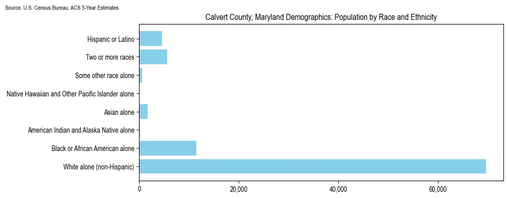 Population by race and ethnicity in Calvert County, Maryland based on 2023 U.S. Census Bureau ACS data