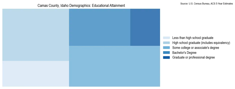 Educational attainment levels of the population in Camas County, Idaho based on 2023 American Community Survey (ACS) data