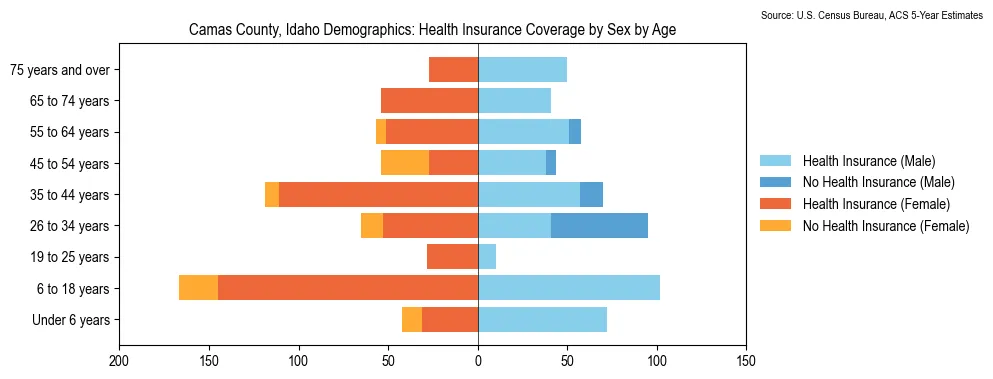 Health insurance coverage by age and sex in Camas County, Idaho from the 2023 ACS