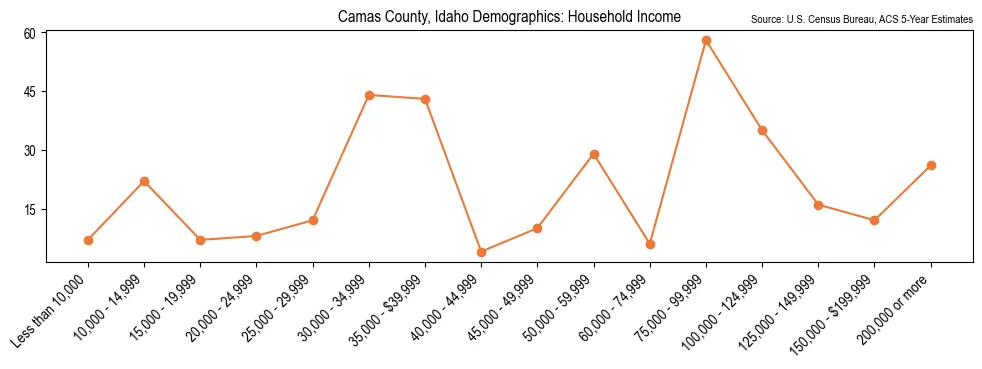 Median and distribution of household income in Camas County, Idaho based on 2023 American Community Survey (ACS)