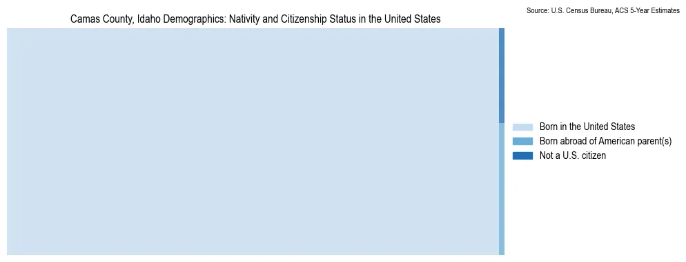 Chart showing the breakdown of U.S. citizenship status and nativity in 2023 for the Camas County, Idaho, based on ACS 5-Year Estimates