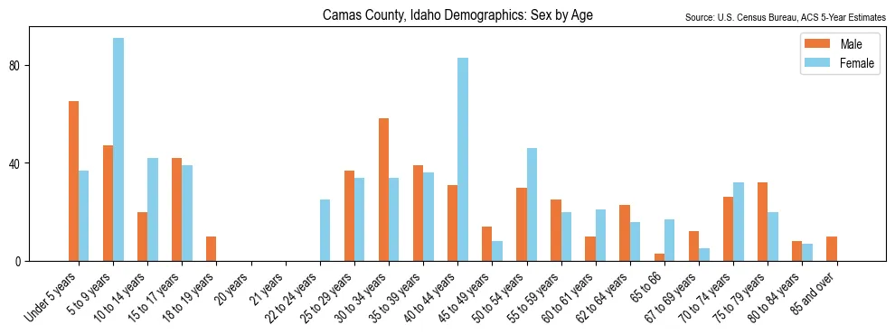 Population by age and sex in Camas County, Idaho, based on 2023 ACS data