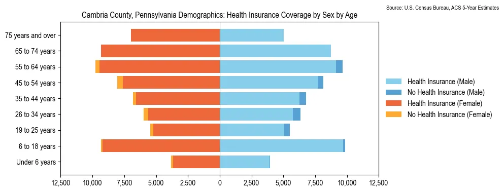Health insurance coverage by age and sex in Cambria County, Pennsylvania from the 2023 ACS