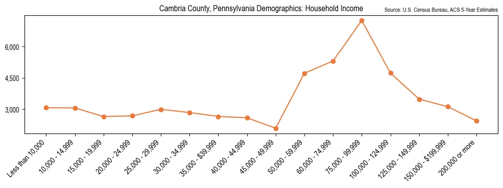 Median and distribution of household income in Cambria County, Pennsylvania based on 2023 American Community Survey (ACS)